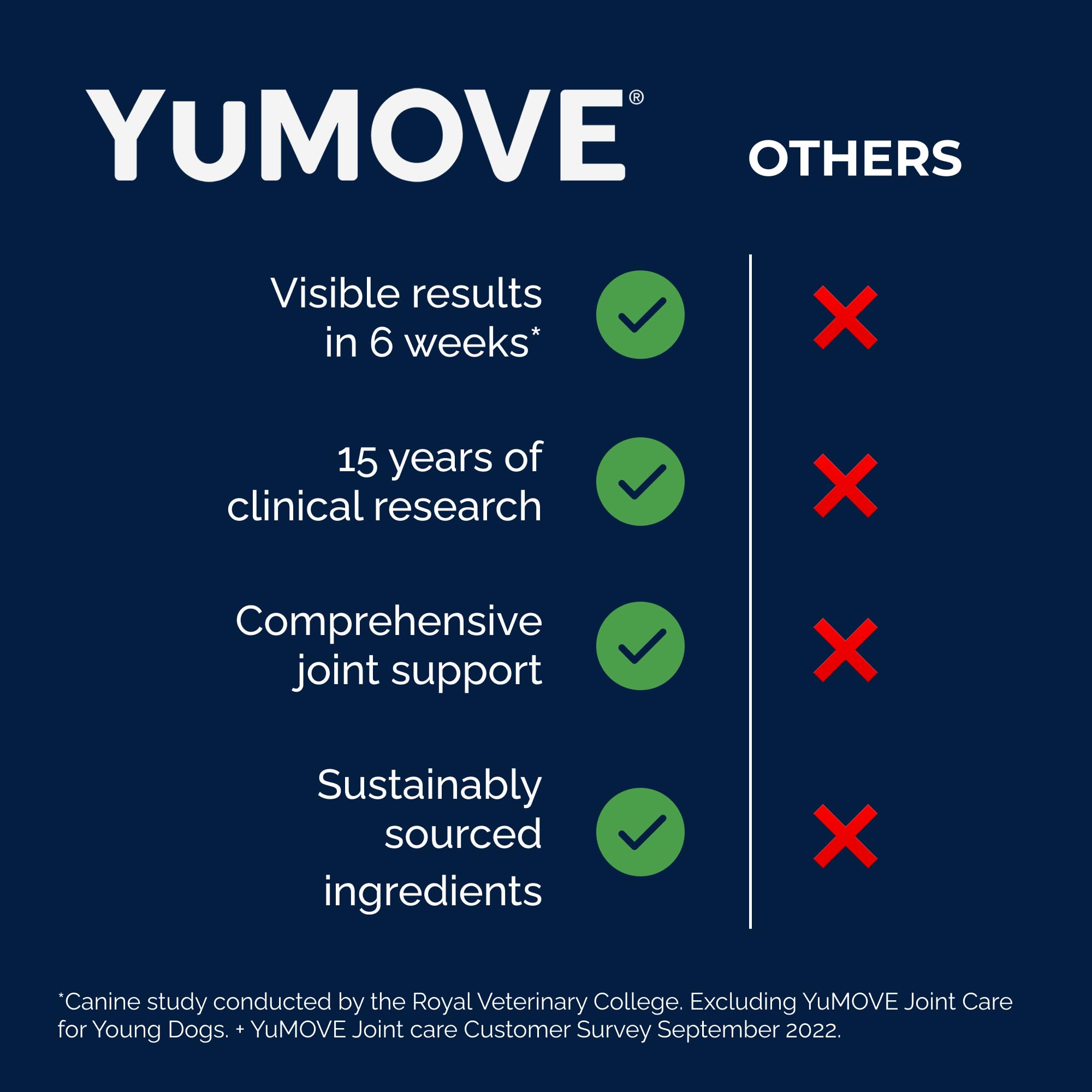 YuMOVE Joint Supplement for Dogs, Essential Dog Hip and Joint Support for Adult Dogs with Glucosamine, Chondroitin, Green Lipped Mussel, Aged 6 to 8, 120 Tablets
